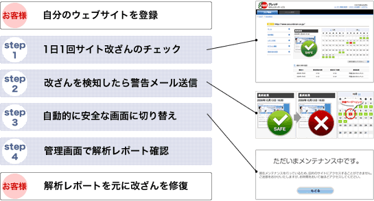 ウェブ改ざんチェックの仕組み